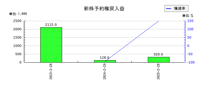 ソーバルの新株予約権戻入益の推移