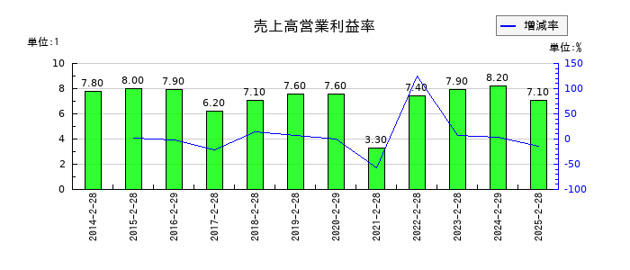 ソーバルの売上高営業利益率の推移