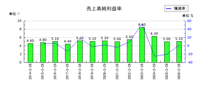 ソーバルの売上高純利益率の推移