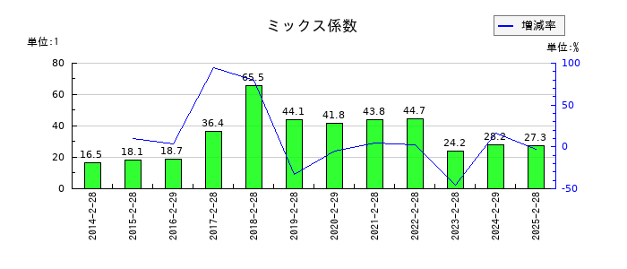 ソーバルのミックス係数の推移