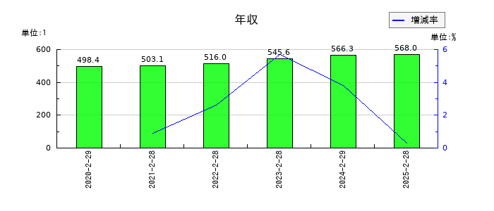 ソーバルの年収の推移