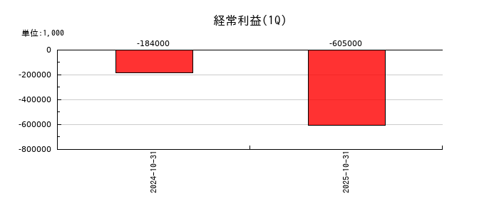 Ｌｉｂｅｒａｗａｒｅの第1四半期の経常利益推移