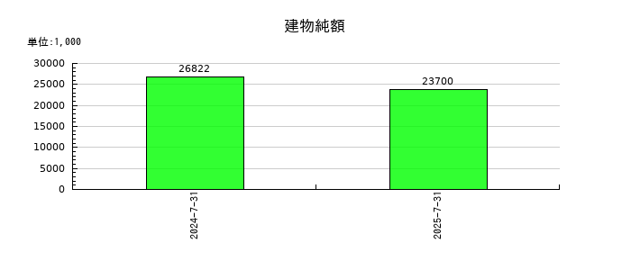 Ｌｉｂｅｒａｗａｒｅの建物純額の推移