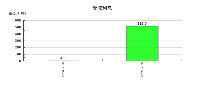 Ｌｉｂｅｒａｗａｒｅの受取利息の推移