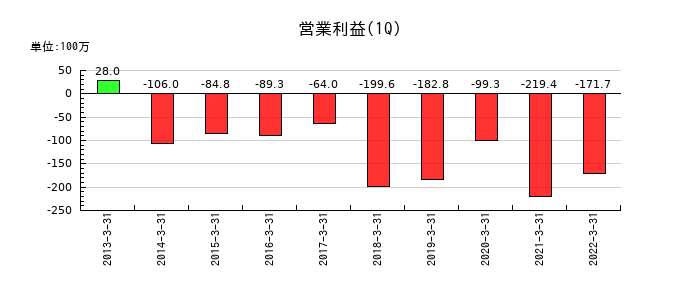 テラの第1四半期の営業利益推移