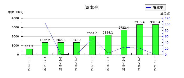 テラの資本金の推移