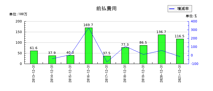 テラの前払費用の推移
