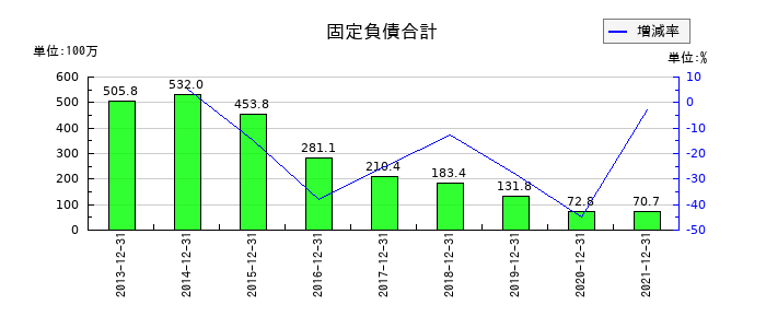 テラの固定負債合計の推移