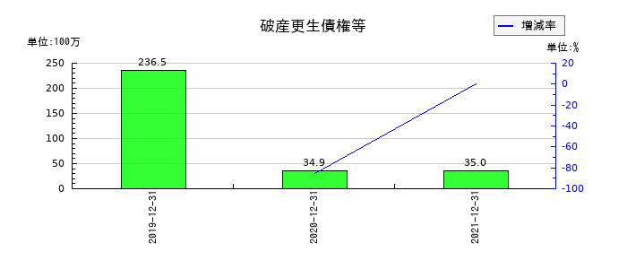 テラの破産更生債権等の推移