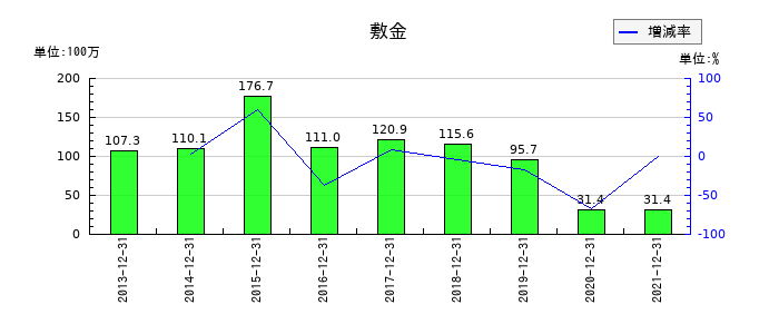 テラの敷金の推移