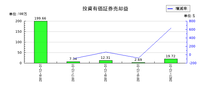 テラの投資有価証券売却益の推移