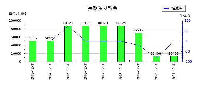 テラの長期預り敷金の推移