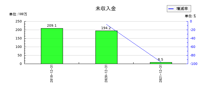 テラの未収入金の推移