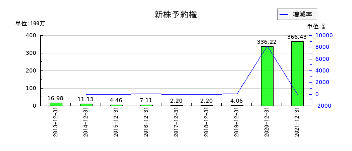 テラの新株予約権の推移