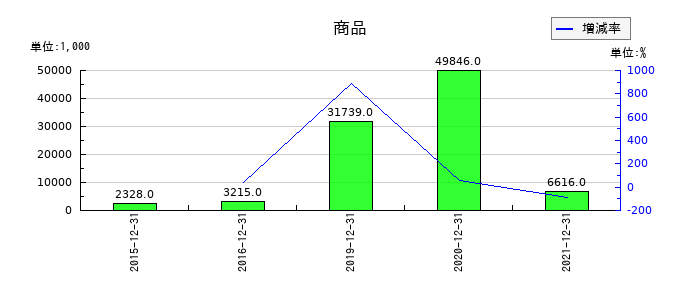 テラの商品の推移