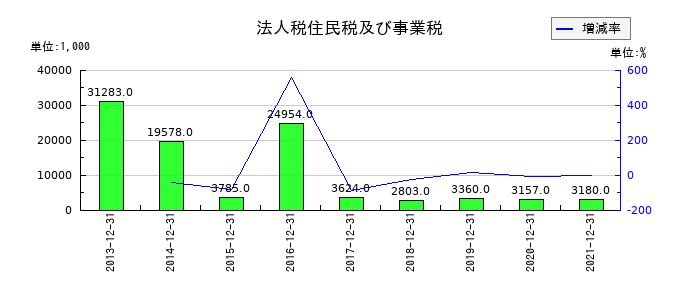 テラの法人税住民税及び事業税の推移