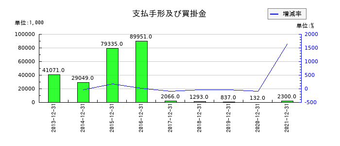 テラの支払手形及び買掛金の推移