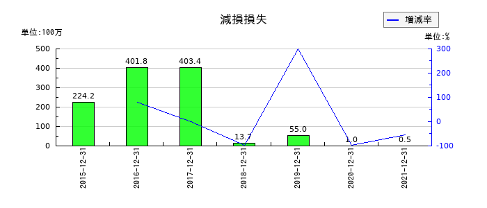 テラの減損損失の推移