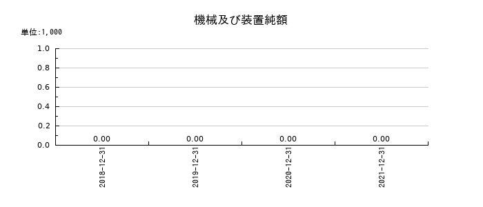 テラの機械及び装置純額の推移