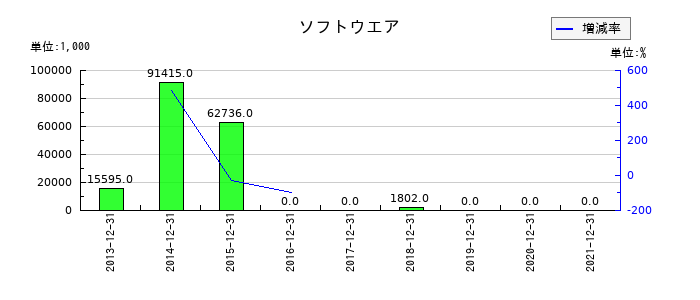 テラのソフトウエアの推移