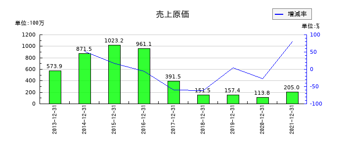 テラの売上原価の推移
