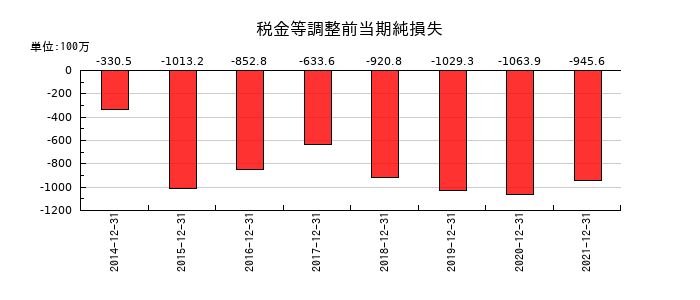 テラの税金等調整前当期純損失の推移