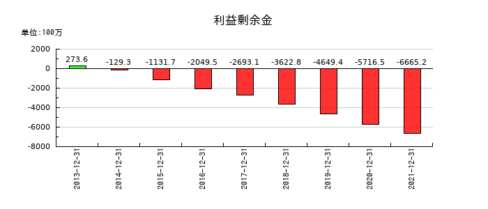 テラの利益剰余金の推移