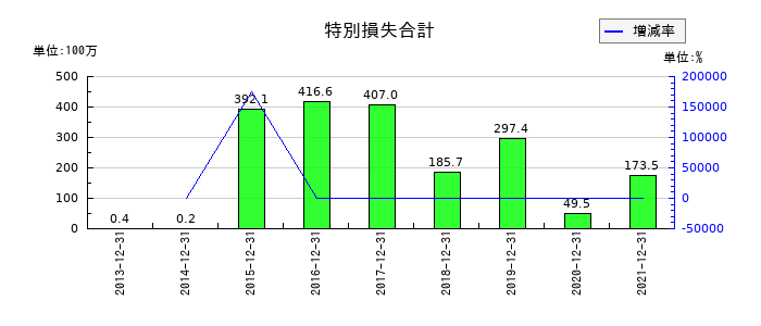 テラの特別損失合計の推移