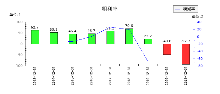 テラの粗利率の推移