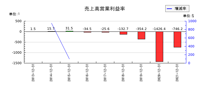テラの売上高営業利益率の推移