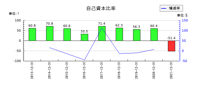 テラの自己資本比率の推移