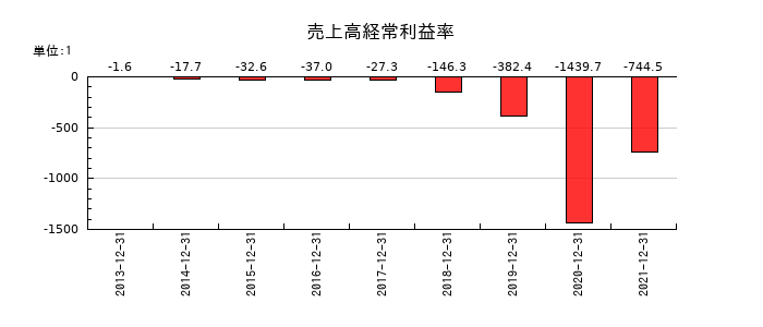 テラの売上高経常利益率の推移