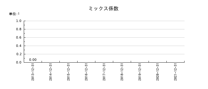 テラのミックス係数の推移