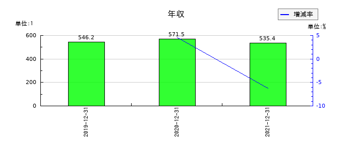 テラの年収の推移