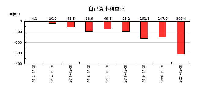 テラの自己資本利益率の推移