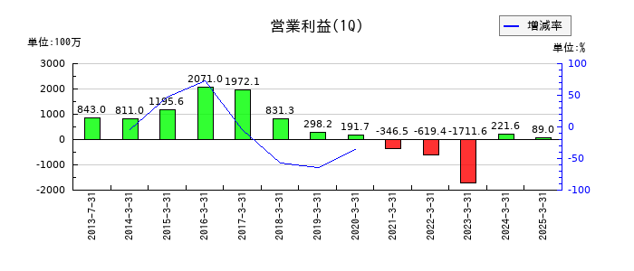 クックパッドの第1四半期の営業利益推移