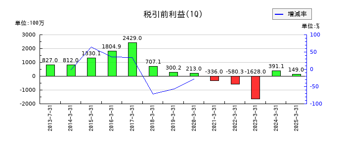 クックパッドの第1四半期の経常利益推移