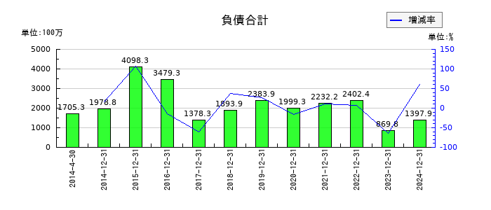 クックパッドの負債合計の推移