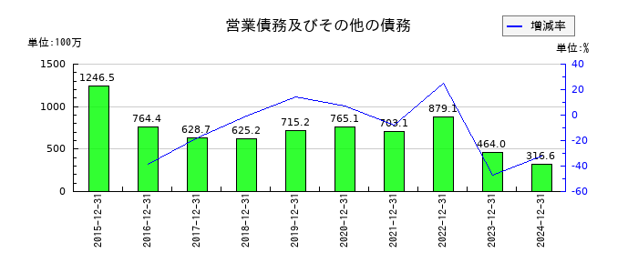 クックパッドの営業債務及びその他の債務の推移