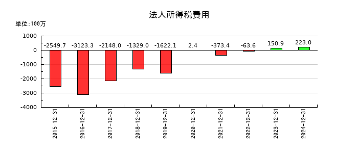 クックパッドの法人所得税費用の推移