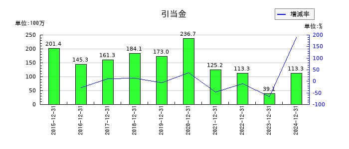 クックパッドの引当金の推移