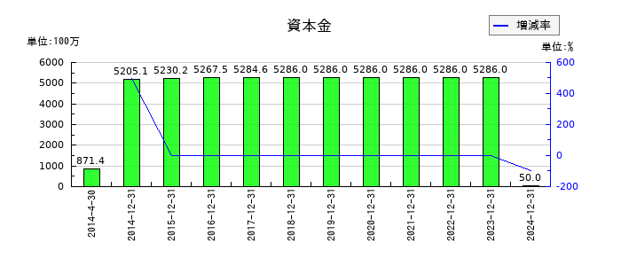 クックパッドの資本金の推移