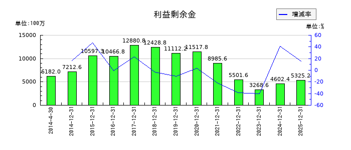 クックパッドの利益剰余金の推移