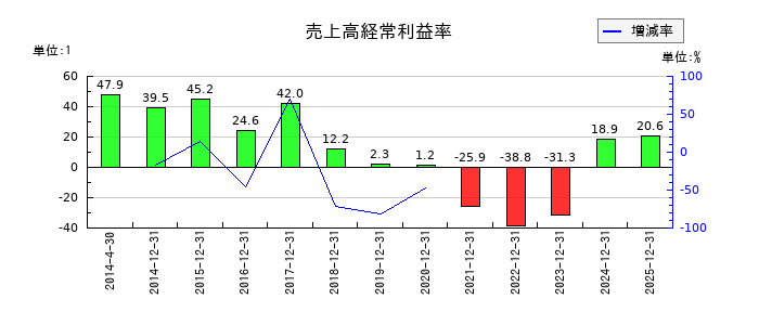 クックパッドの売上高経常利益率の推移