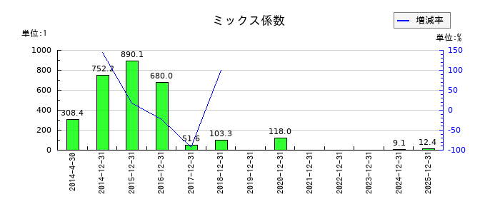 クックパッドのミックス係数の推移