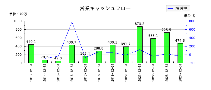 アミタホールディングスの営業キャッシュフロー推移