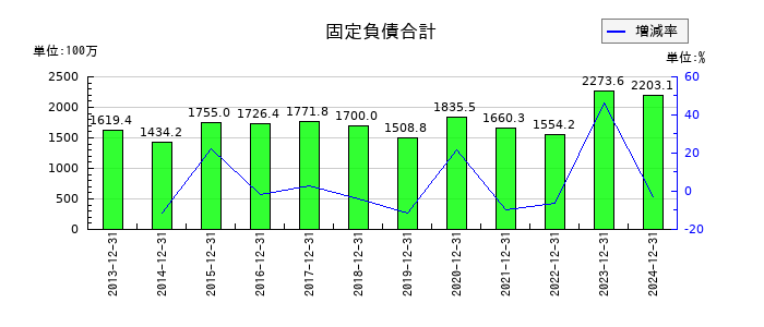 アミタホールディングスの固定負債合計の推移