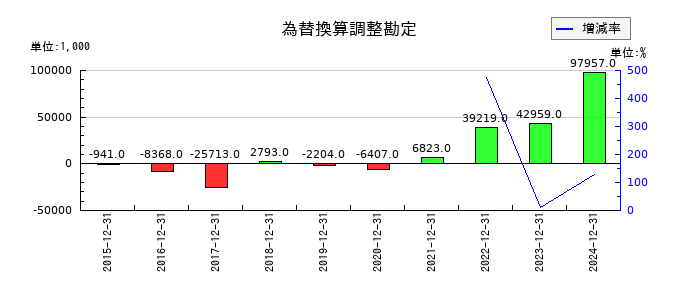 アミタホールディングスの為替換算調整勘定の推移