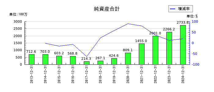 アミタホールディングスの純資産合計の推移