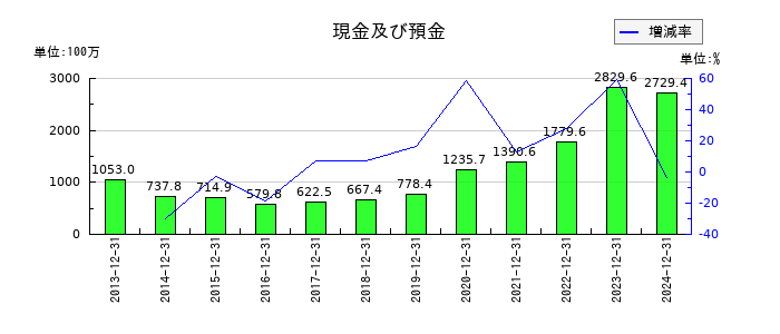 アミタホールディングスの現金及び預金の推移